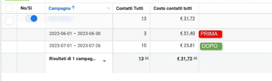 Meta ads ottimizzazione campagna pubblicitaria
