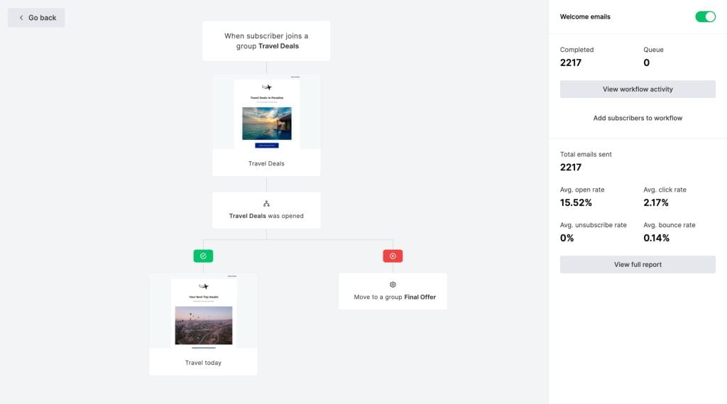 crea newsletter gratis automatiche con mailerlite
