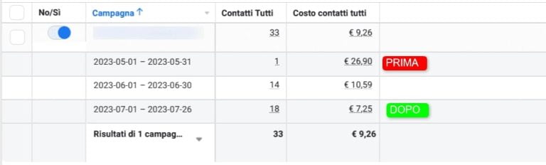 meta ads Costo per contatto diminuito settanta percento