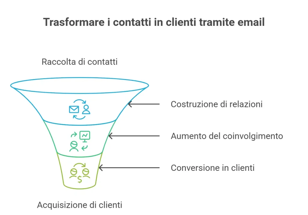 lead generation email marketing funnel di esempio