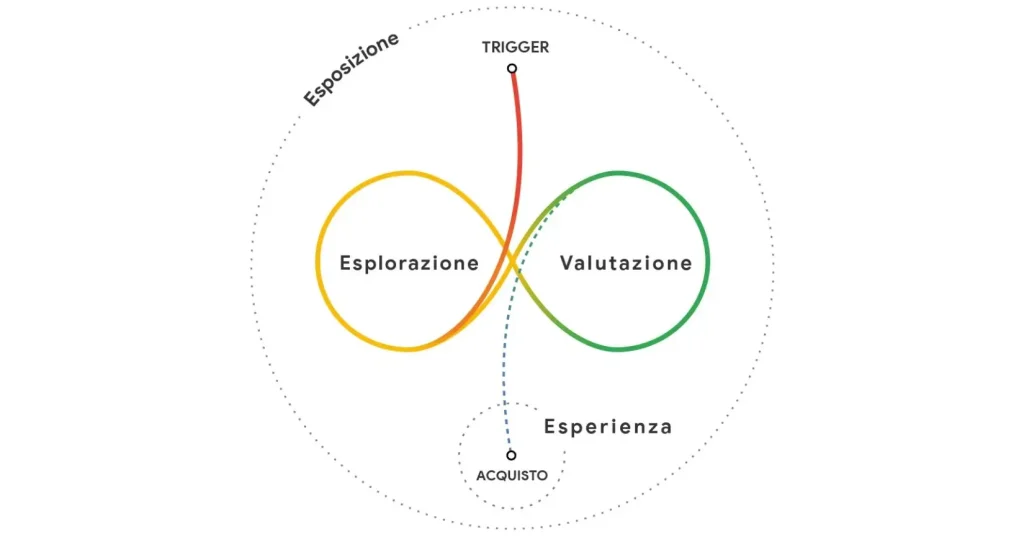 Messy middle, concetto di customer journey non lineare introdotto nel 2020