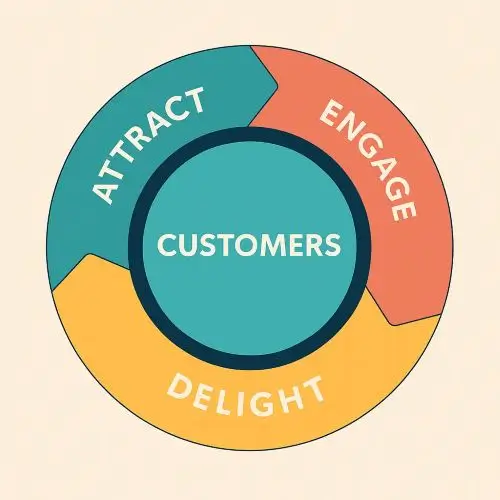 flyweel hubspot lead generation marketing funnel